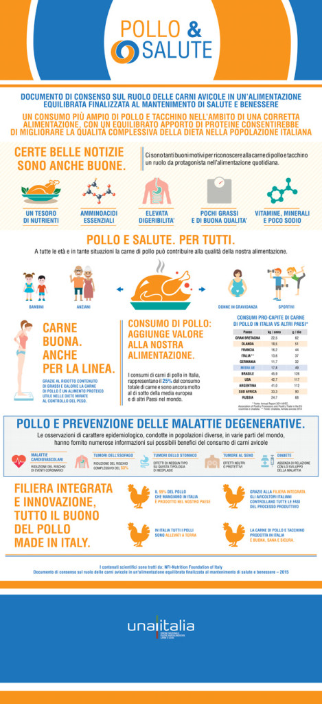 infografica_Pollo_Salute